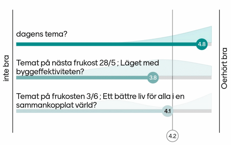Mentimersvar på frågan om ämnen för BIM Alliances frukostmöten. Av de tillfrågade gillar 4,8 % tema: Ledarskap, 3,8 % gillar tema: Byggeffektivitet och 4,1 % gillar tema: Sammankopplad värld.